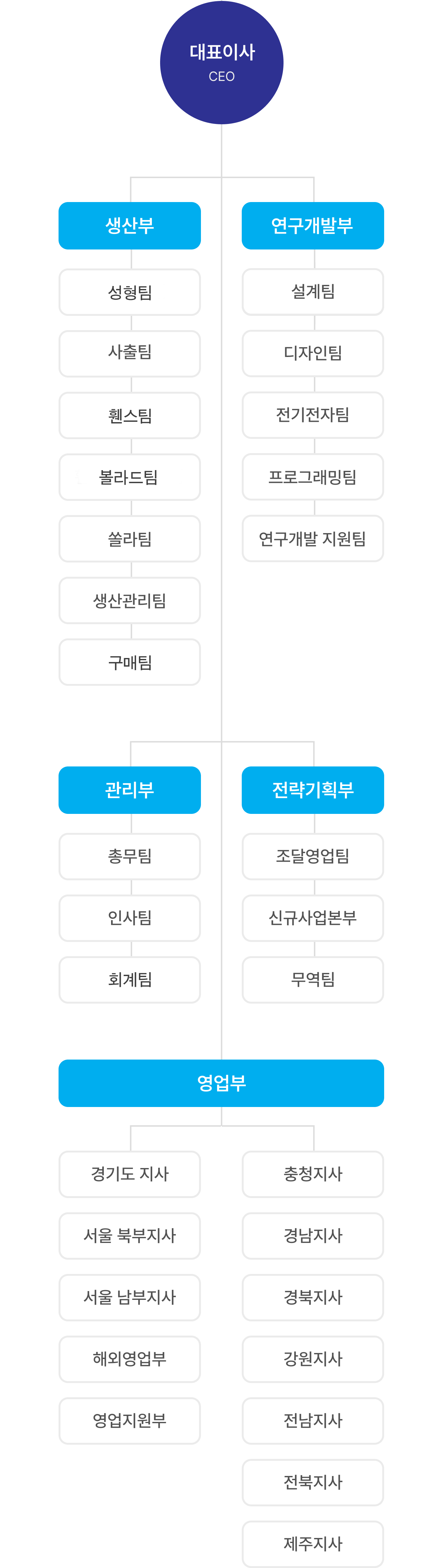 조직도
